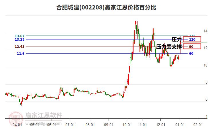 002208合肥城建江恩價格百分比工具 002208合肥城建江恩價格百分比工具