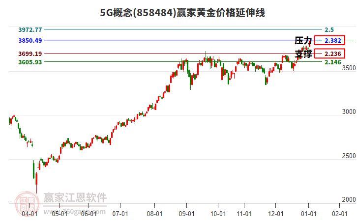 5G概念黃金價(jià)格延伸線工具