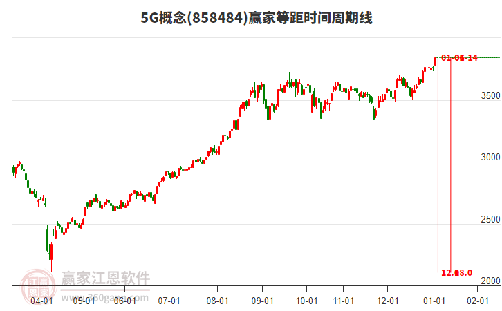 5G概念等距時(shí)間周期線工具
