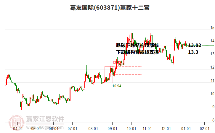 603871嘉友國際贏家十二宮工具 603871嘉友國際贏家十二宮工具