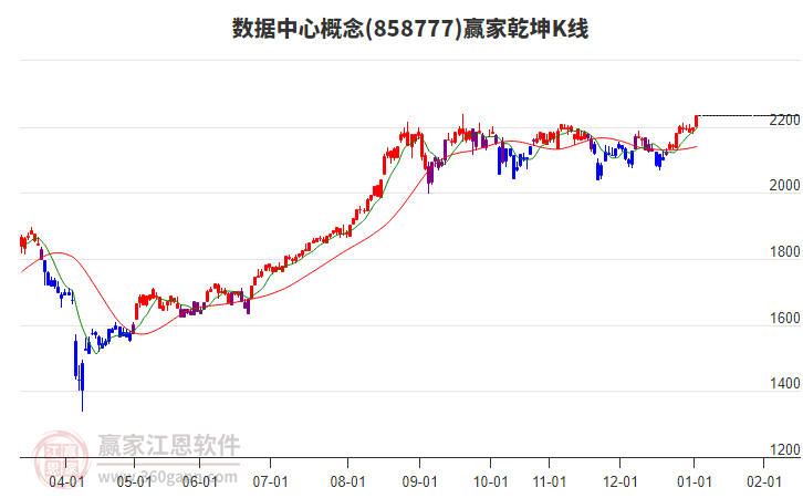 858777數(shù)據(jù)中心贏家乾坤K線工具