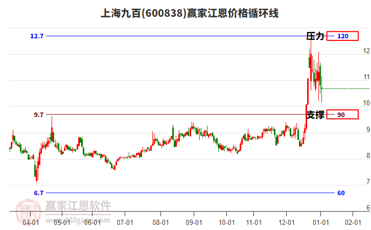 600838上海九百江恩價(jià)格循環(huán)線工具 600838上海九百江恩價(jià)格循環(huán)線工具