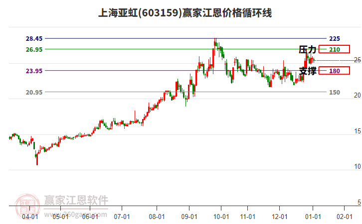 603159上海亞虹江恩價格循環(huán)線工具 603159上海亞虹江恩價格循環(huán)線工具