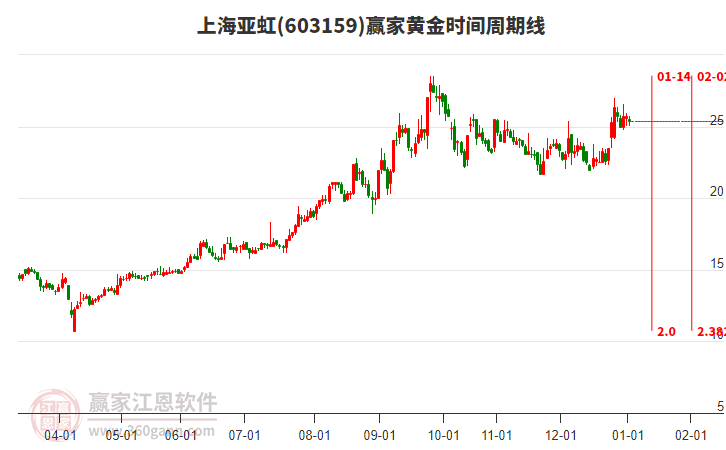603159上海亞虹黃金時間周期線工具 603159上海亞虹黃金時間周期線工具