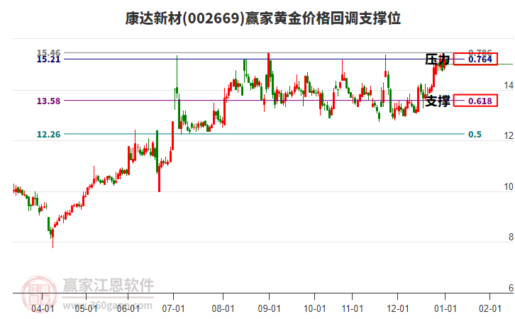 002669康達(dá)新材黃金價(jià)格回調(diào)支撐位工具