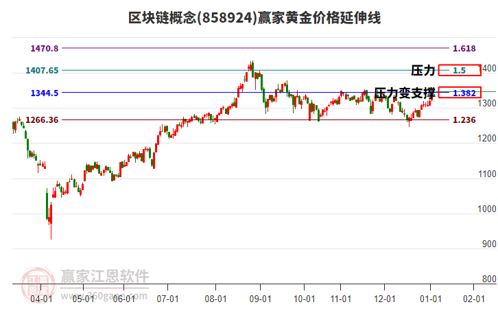 區(qū)塊鏈概念黃金價(jià)格延伸線工具 區(qū)塊鏈概念黃金價(jià)格延伸線工具