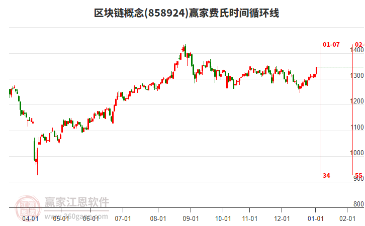 區(qū)塊鏈概念費(fèi)氏時(shí)間循環(huán)線工具 區(qū)塊鏈概念費(fèi)氏時(shí)間循環(huán)線工具