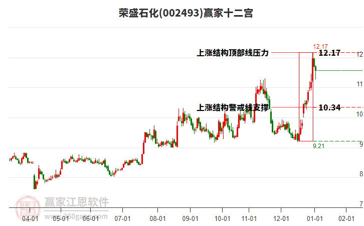 002493榮盛石化贏家十二宮工具 002493榮盛石化贏家十二宮工具