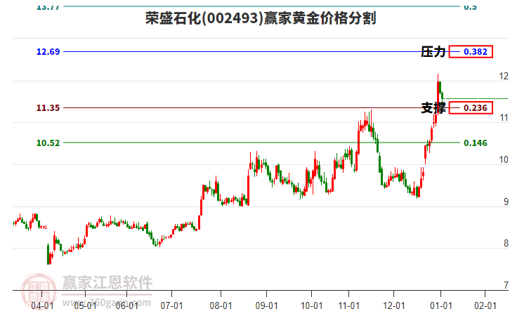 002493榮盛石化黃金價(jià)格分割工具 002493榮盛石化黃金價(jià)格分割工具