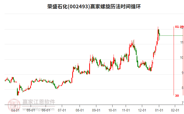 002493榮盛石化螺旋歷法時(shí)間循環(huán)工具 002493榮盛石化螺旋歷法時(shí)間循環(huán)工具