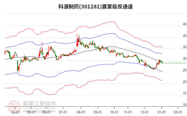 301281科源制藥贏家極反通道工具 301281科源制藥贏家極反通道工具
