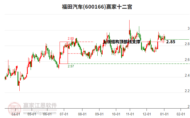 600166福田汽車贏家十二宮工具