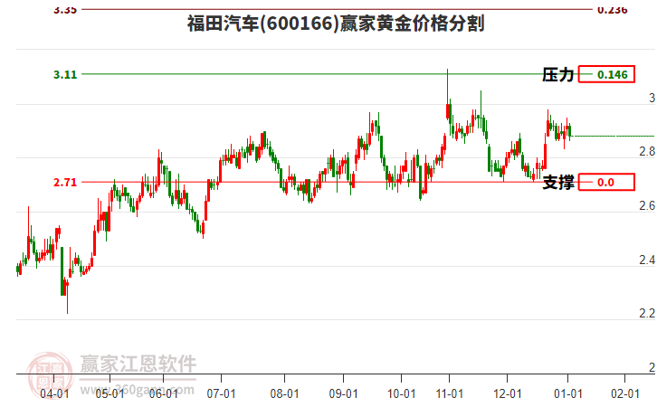 600166福田汽車黃金價格分割工具