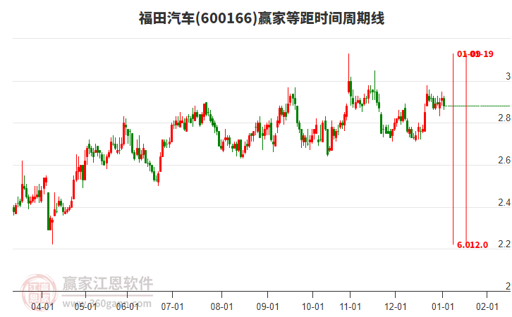 600166福田汽車等距時間周期線工具