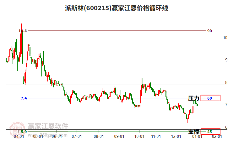 600215派斯林江恩價格循環(huán)線工具