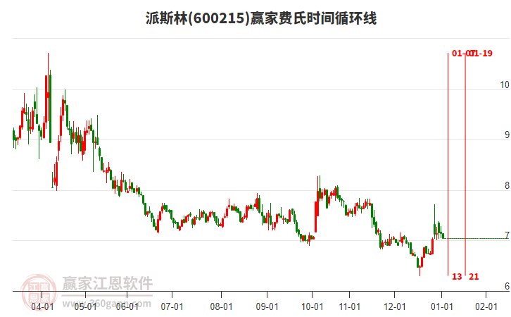 600215派斯林費氏時間循環(huán)線工具