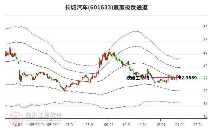 601633長城汽車贏家極反通道工具