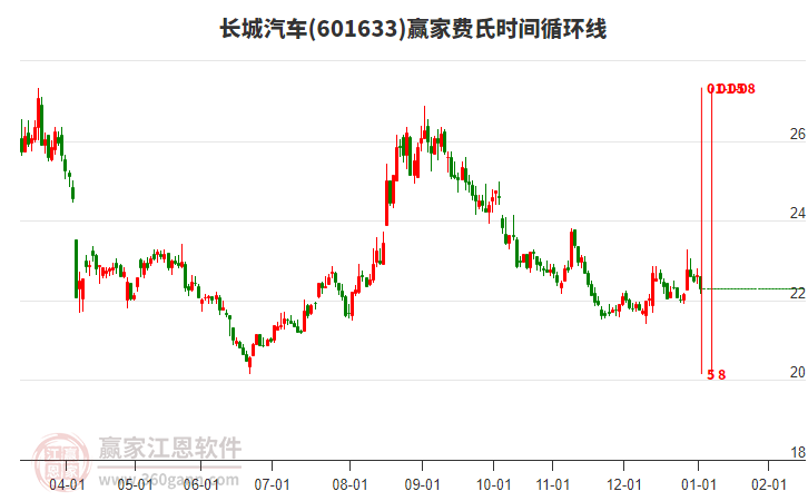 601633長城汽車費氏時間循環(huán)線工具