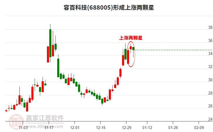 容百科技688005構(gòu)成上漲兩顆星形態(tài) 容百科技688005形成上漲兩顆星形態(tài)