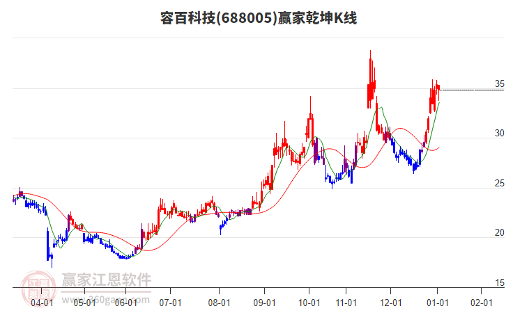 688005容百科技贏家乾坤K線工具 688005容百科技贏家乾坤K線工具