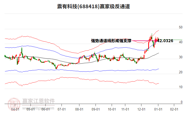 688418震有科技贏家極反通道工具