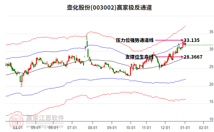 003002壺化股份贏家極反通道工具