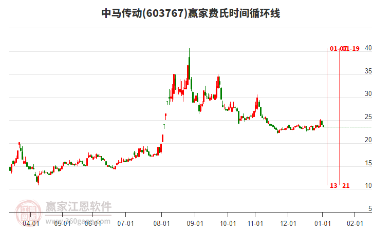 603767中馬傳動費(fèi)氏時(shí)間循環(huán)線工具