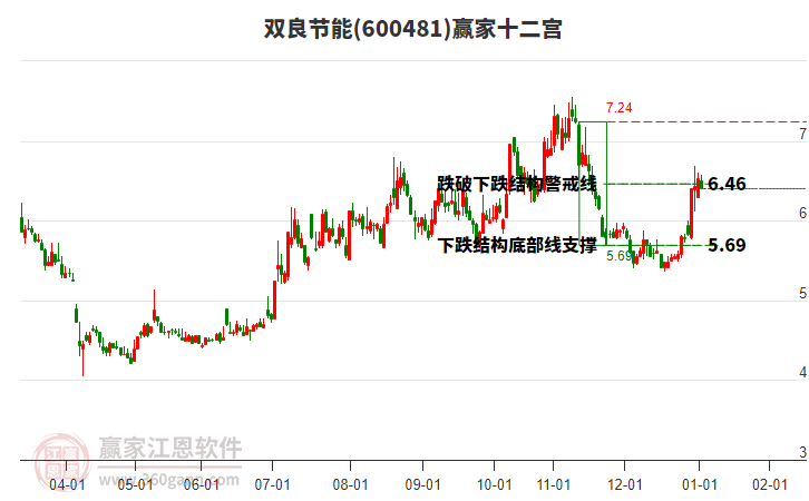 600481雙良節(jié)能贏家十二宮工具 600481雙良節(jié)能贏家十二宮工具