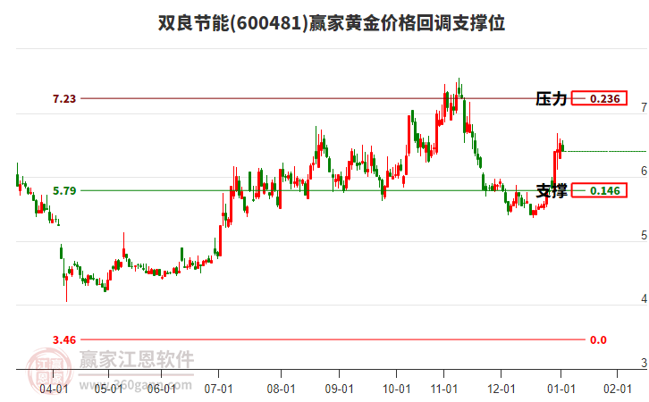 600481雙良節(jié)能黃金價(jià)格回調(diào)支撐位工具 600481雙良節(jié)能黃金價(jià)格回調(diào)支撐位工具