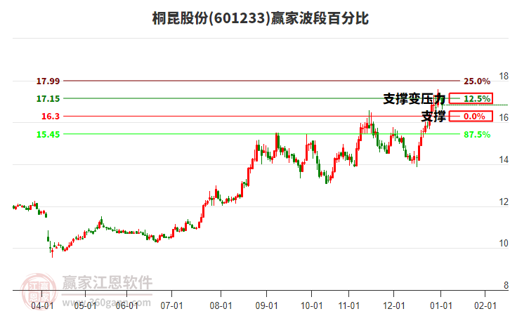 601233桐昆股份波段百分比工具 601233桐昆股份波段百分比工具