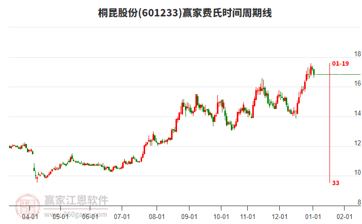 601233桐昆股份費(fèi)氏時(shí)間周期線工具 601233桐昆股份費(fèi)氏時(shí)間周期線工具