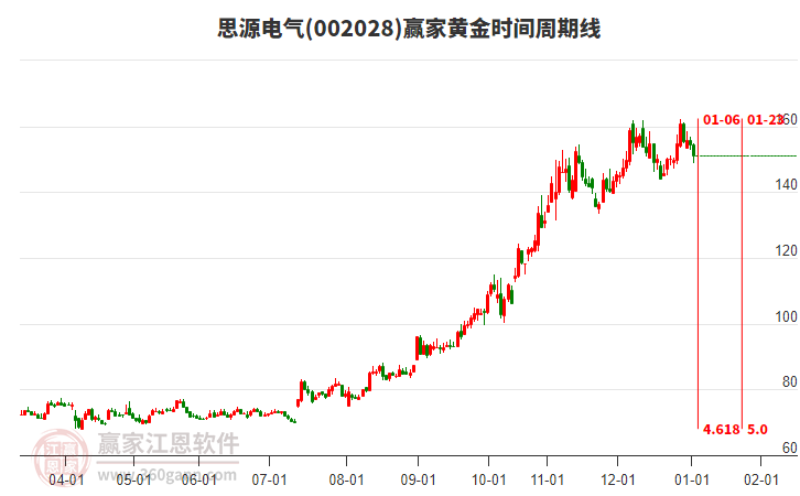 002028思源電氣黃金時間周期線工具 002028思源電氣黃金時間周期線工具