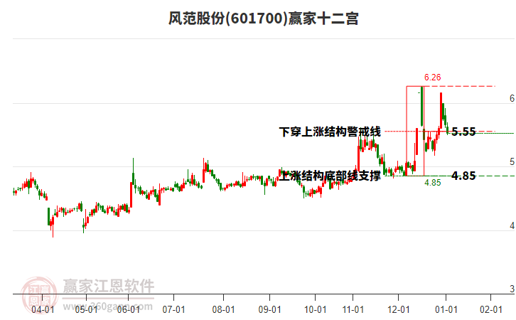 601700風(fēng)范股份贏家十二宮工具 601700風(fēng)范股份贏家十二宮工具