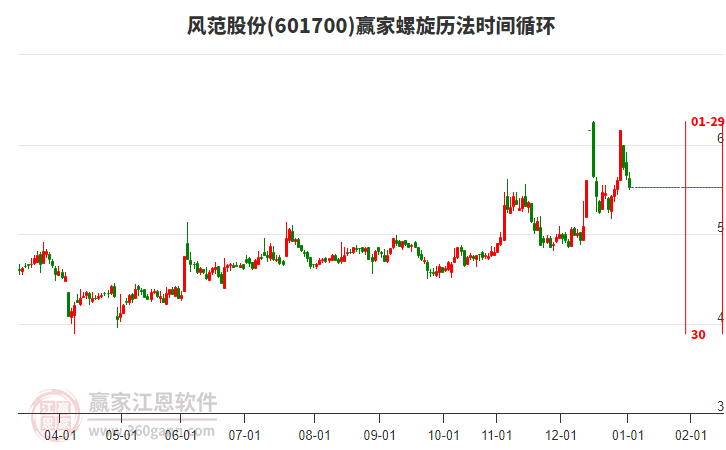 601700風(fēng)范股份螺旋歷法時(shí)間循環(huán)工具 601700風(fēng)范股份螺旋歷法時(shí)間循環(huán)工具