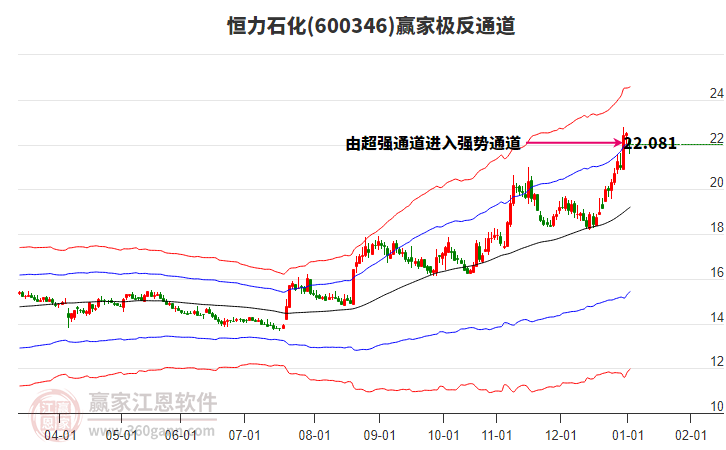 600346恒力石化贏家極反通道工具