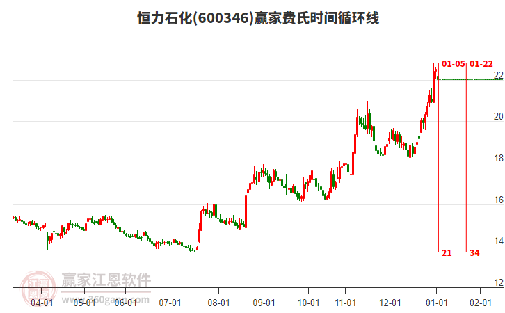 600346恒力石化費(fèi)氏時(shí)間循環(huán)線工具