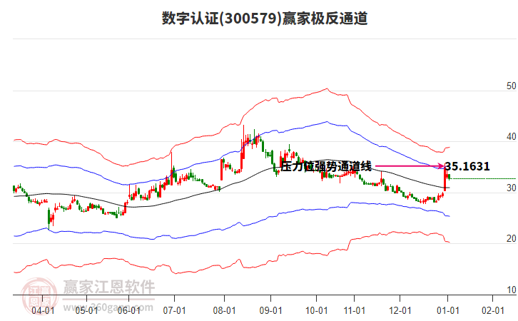 300579數(shù)字認(rèn)證贏家極反通道工具 300579數(shù)字認(rèn)證贏家極反通道工具