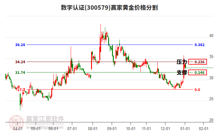 300579數(shù)字認(rèn)證黃金價(jià)格分割工具 300579數(shù)字認(rèn)證黃金價(jià)格分割工具