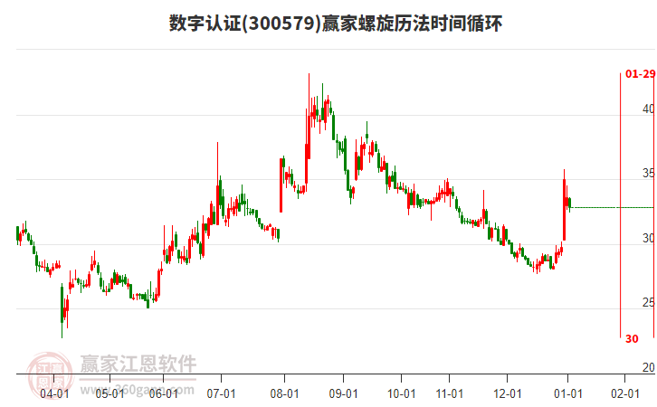 300579數(shù)字認(rèn)證螺旋歷法時(shí)間循環(huán)工具 300579數(shù)字認(rèn)證螺旋歷法時(shí)間循環(huán)工具