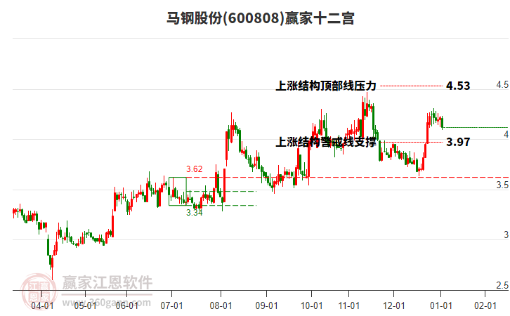600808馬鋼股份贏家十二宮工具