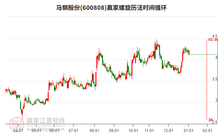 600808馬鋼股份螺旋歷法時間循環(huán)工具