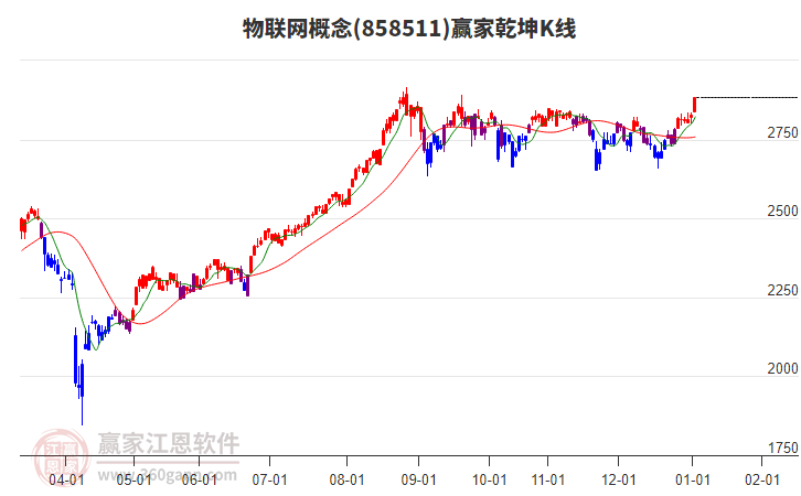 858511物聯(lián)網(wǎng)贏家乾坤K線工具 858511物聯(lián)網(wǎng)贏家乾坤K線工具