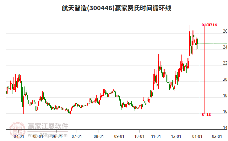 300446航天智造費(fèi)氏時(shí)間循環(huán)線工具