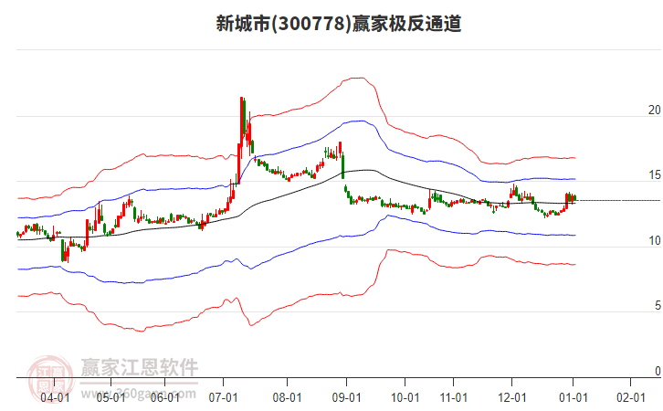 300778新城市贏家極反通道工具 300778新城市贏家極反通道工具