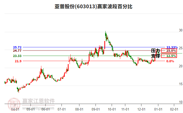 603013亞普股份波段百分比工具 603013亞普股份波段百分比工具