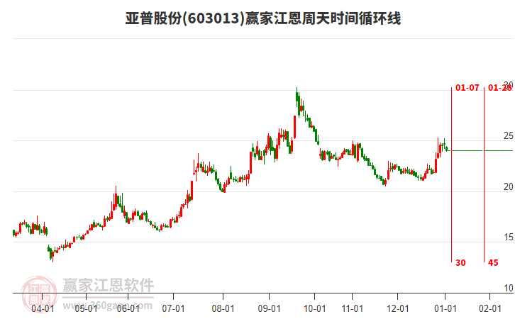603013亞普股份江恩周天時間循環(huán)線工具 603013亞普股份江恩周天時間循環(huán)線工具