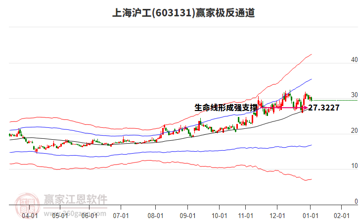 603131上海滬工贏家極反通道工具