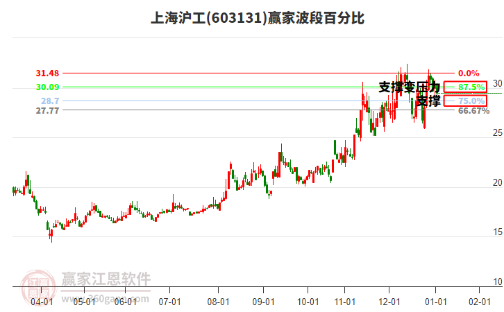 603131上海滬工波段百分比工具