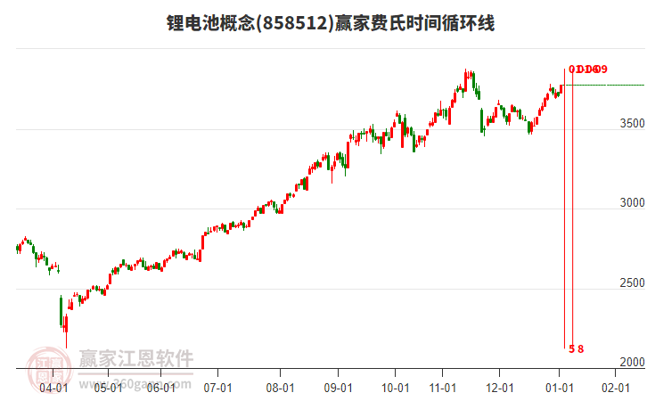 鋰電池概念贏家費(fèi)氏時(shí)間循環(huán)線工具