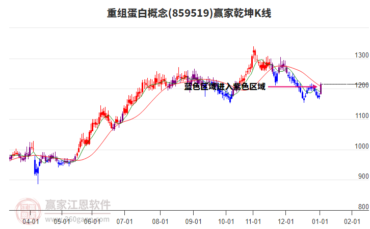 859519重組蛋白贏家乾坤K線工具